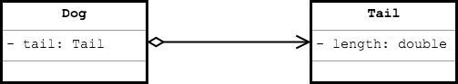 Dog has-a Tail