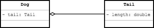 Dog has-a Tail