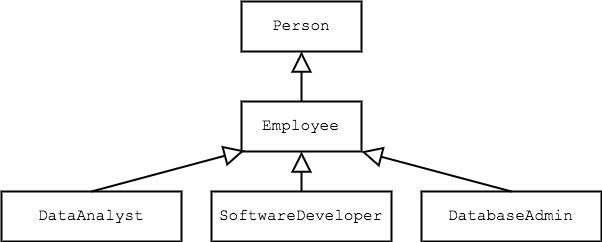 Person, Employee, DataAnalyst