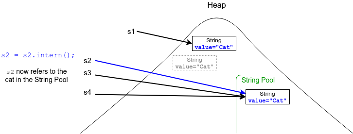 Intern - String already in String Pool