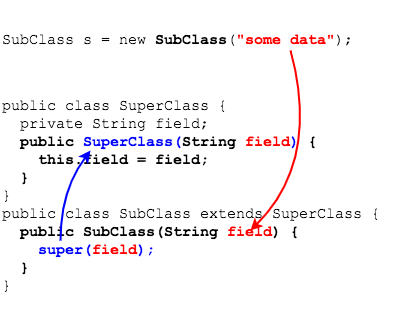 super() constructor call