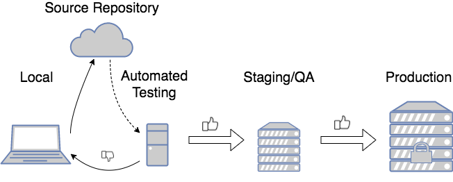 Auotmated deployment