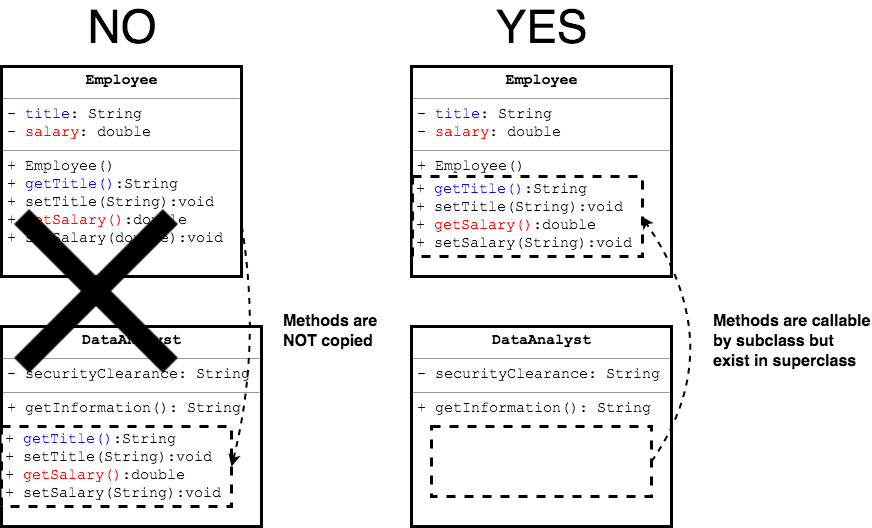 Getters and Setters to access private data