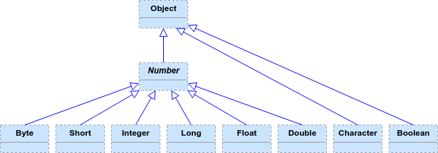 Wrapper Class Hierarchy