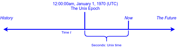 Timeline - Unix Epoch