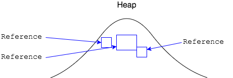 Heap marked