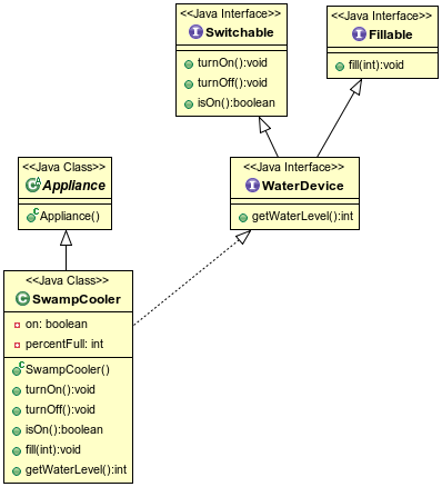 Multiple Super-Interfaces