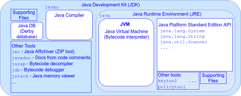 Java Development Kit (JDK)
