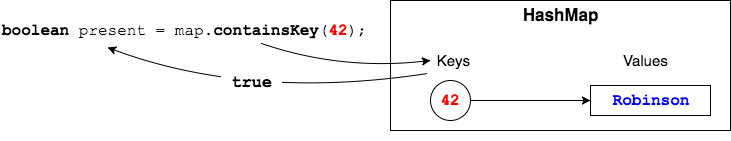 map.containsKey(42)