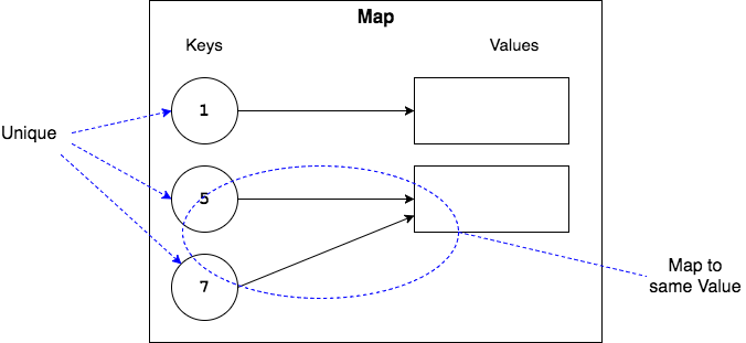 unique keys, multiple keys to one value