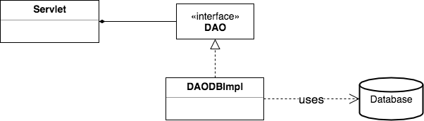DAO Database Impl