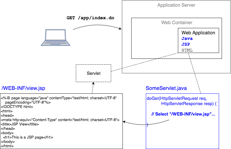 Servlet selects JSP