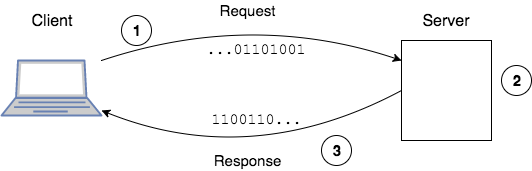 request-response cycle
