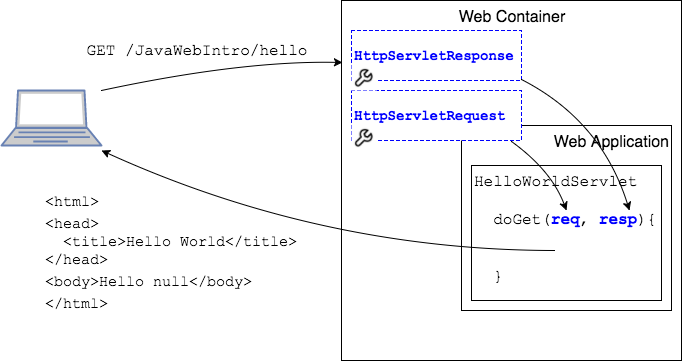 HttpServletRequest and Response
