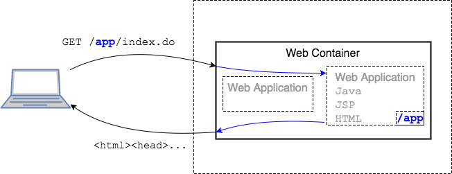 Web Container