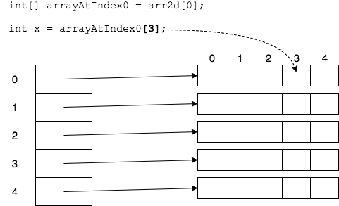 Accessing arrays