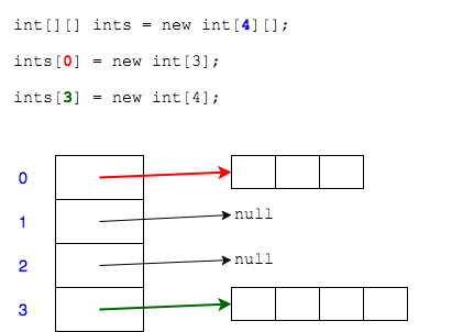 2d array of different lengths