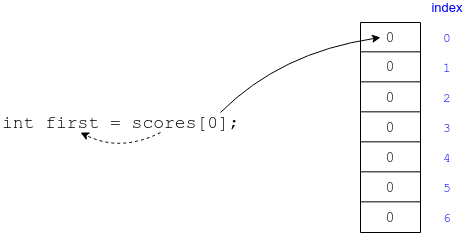 Accessing array elements by index