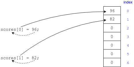 Storing array elements by index