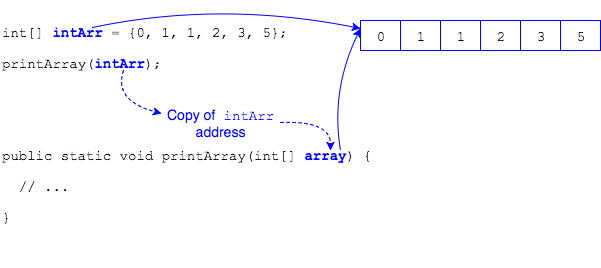 Pass-by-value with arrays