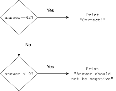 Else If Flow Chart