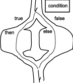 If-then-else template