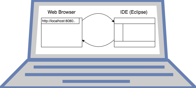 Request-Response Cycle on a single laptop